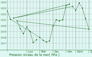 Graphe de la pression atmosphrique prvue pour Smzies-Cachan