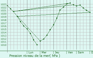 Graphe de la pression atmosphrique prvue pour Vitry-le-Franois