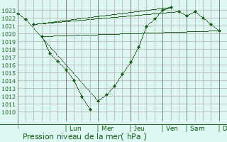 Graphe de la pression atmosphrique prvue pour Maizires