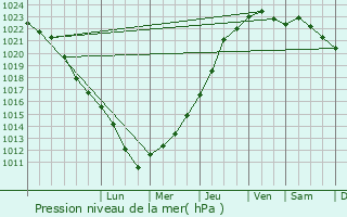 Graphe de la pression atmosphrique prvue pour Guindrecourt-sur-Blaise