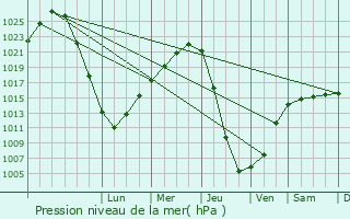 Graphe de la pression atmosphrique prvue pour Vuktyl