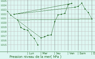 Graphe de la pression atmosphrique prvue pour Bellac