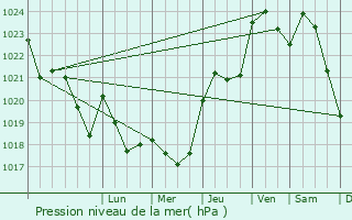 Graphe de la pression atmosphrique prvue pour Loubdat