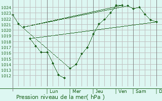 Graphe de la pression atmosphrique prvue pour Aunay-sous-Auneau