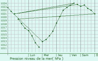 Graphe de la pression atmosphrique prvue pour Armeau