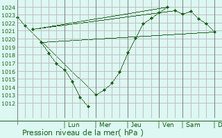 Graphe de la pression atmosphrique prvue pour Guerchy