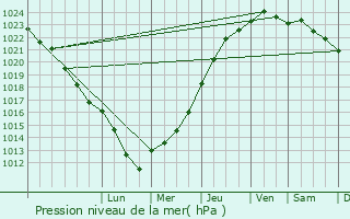 Graphe de la pression atmosphrique prvue pour Chamvres