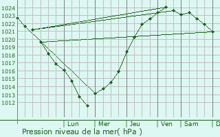 Graphe de la pression atmosphrique prvue pour Laduz