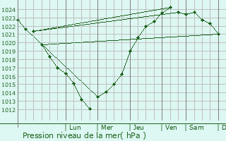 Graphe de la pression atmosphrique prvue pour Blneau