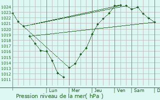 Graphe de la pression atmosphrique prvue pour Saclas