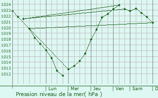 Graphe de la pression atmosphrique prvue pour Pimelles