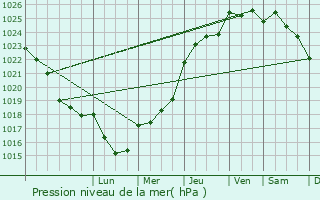 Graphe de la pression atmosphrique prvue pour La Chapelle-sur-Erdre