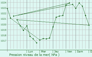 Graphe de la pression atmosphrique prvue pour La Role