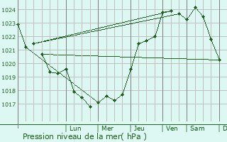 Graphe de la pression atmosphrique prvue pour Cadaujac