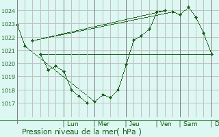 Graphe de la pression atmosphrique prvue pour Saint-Aubin-de-Mdoc