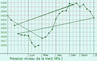 Graphe de la pression atmosphrique prvue pour Montoir-de-Bretagne