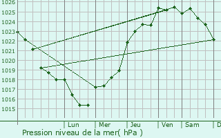 Graphe de la pression atmosphrique prvue pour Basse-Goulaine