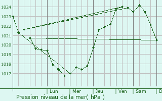 Graphe de la pression atmosphrique prvue pour Bassens