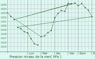 Graphe de la pression atmosphrique prvue pour Vieillevigne