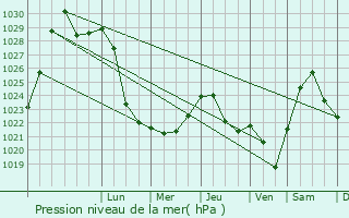 Graphe de la pression atmosphrique prvue pour Rodniki