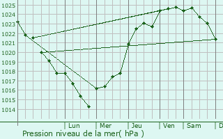 Graphe de la pression atmosphrique prvue pour Saint-Laon