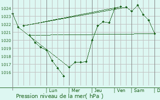 Graphe de la pression atmosphrique prvue pour Champniers