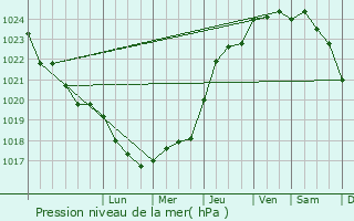 Graphe de la pression atmosphrique prvue pour Pauillac