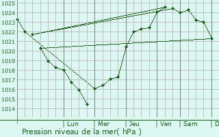 Graphe de la pression atmosphrique prvue pour Leignes-sur-Fontaine