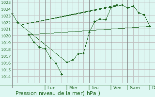 Graphe de la pression atmosphrique prvue pour Bignoux