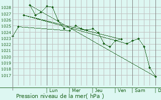 Graphe de la pression atmosphrique prvue pour Ul