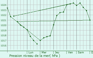 Graphe de la pression atmosphrique prvue pour Consac