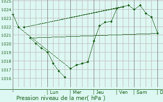 Graphe de la pression atmosphrique prvue pour Tesson