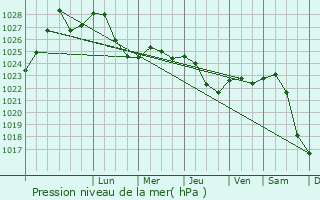 Graphe de la pression atmosphrique prvue pour Pontonnyy