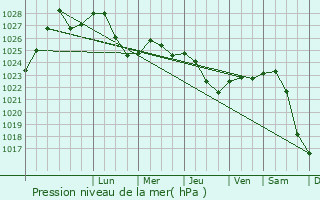 Graphe de la pression atmosphrique prvue pour Ozerki