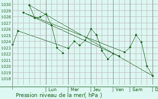 Graphe de la pression atmosphrique prvue pour Babayevo