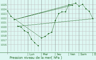 Graphe de la pression atmosphrique prvue pour Talmont-Saint-Hilaire