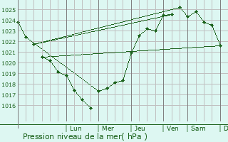 Graphe de la pression atmosphrique prvue pour La Jarne