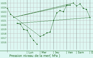 Graphe de la pression atmosphrique prvue pour Villedoux