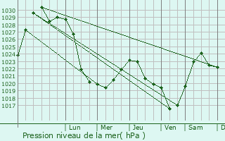 Graphe de la pression atmosphrique prvue pour Shakhun
