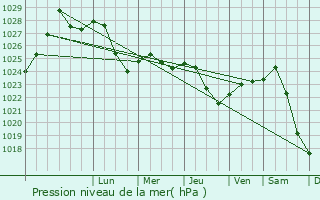 Graphe de la pression atmosphrique prvue pour Syas