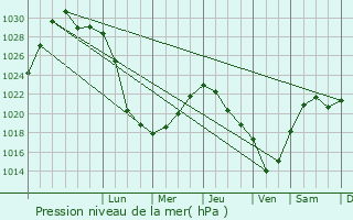 Graphe de la pression atmosphrique prvue pour Slobodskoy