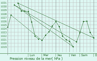 Graphe de la pression atmosphrique prvue pour Chukhloma