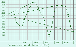 Graphe de la pression atmosphrique prvue pour Onega