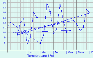 Graphique des tempratures prvues pour Barbaise