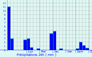 Graphique des précipitations prvues pour Saint-Quentin-la-Tour