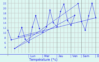 Graphique des tempratures prvues pour Pinarbasi