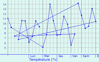 Graphique des tempratures prvues pour Saint-Julien-en-Quint