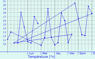 Graphique des tempratures prvues pour Albas