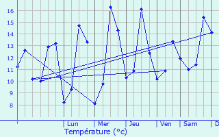 Graphique des tempratures prvues pour Auboncourt-Vauzelles