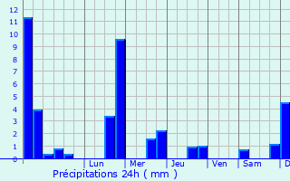Graphique des précipitations prvues pour Passy